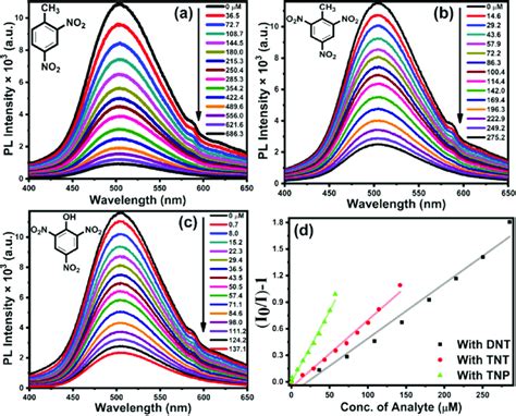 fluorescence quenching|quenching effect in fluorescence.